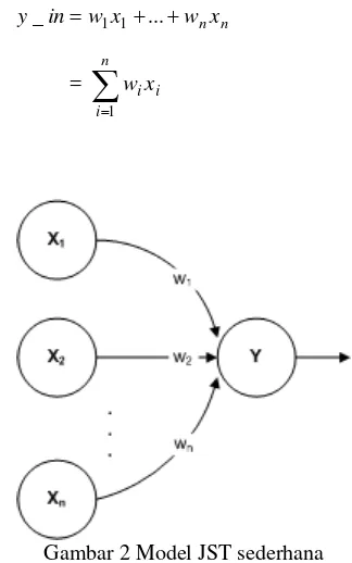 Gambar 2 Model JST sederhana 