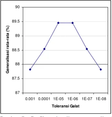 Gambar 8  Grafik perbandingan  epoch rata-rata terhadap toleransi galat 