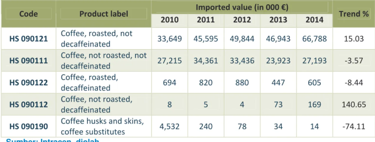 Tabel 1. Nilai impor produk kopi di Hongaria dari Dunia periode  2010-2014 