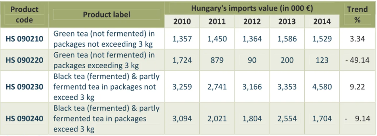Tabel 2. Nilai impor produk teh di Hongaria dari Dunia periode 2010-2014 