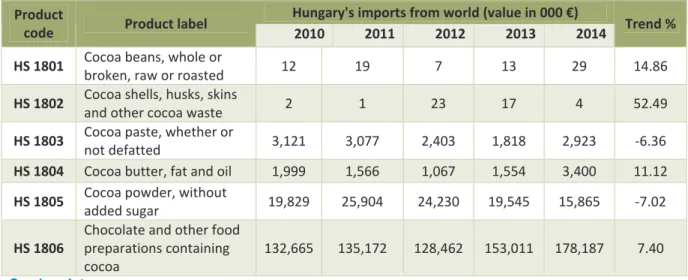 Tabel 3. Nilai impor produk kakao di Hongaria dari Dunia periode 2010-2014 