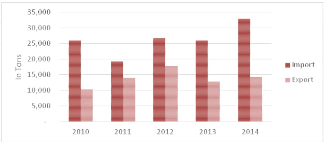 Tabel 4. Perkembangan nilai ekspor produk kakao Hongaria ke Dunia periode 2010-2014 