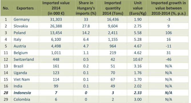 Tabel 6. Perkembangan impor produk kopi - HS 0901 Hongaria dari Dunia periode 2010-2014 