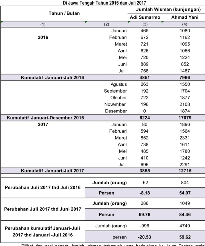 Tabel 2: Jumlah Wisatawan Mancanegara (Wisman)  Di Jawa Tengah Tahun 2016 dan Juli 2017 