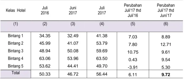 Tabel 4. Tingkat Penghunian Kamar (TPK) Hotel Bintang Di Jawa Tengah  Periode Juli 2016, Juni 2017 – Juli 2017 
