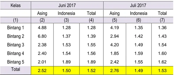 Tabel 6. Perubahan RLM Menurut Tamu dan Klasifikasi Hotel Bintang  Di Jawa Tengah Periode Juni 2017- Juli 2017 