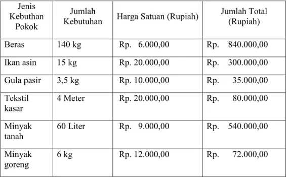 Tabel 3. Harga Kebutuhan Pokok di Pasar Panjang Kelurahan Panjang Utara Kecamatan Panjang  Kota Bandar Lampung Perkapita Pertahun Tahun 2011 
