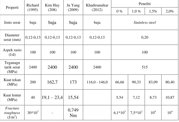 Tabel 2. Perbandingan kuat tekan dengan kuat lentur dengan peneliti lain Properti Richard (1995) Kim Huy(208) Ju Yang(2009) Khadiranaikar(2012) Peneliti 0 % 1,0 % 1,5% 2,0%