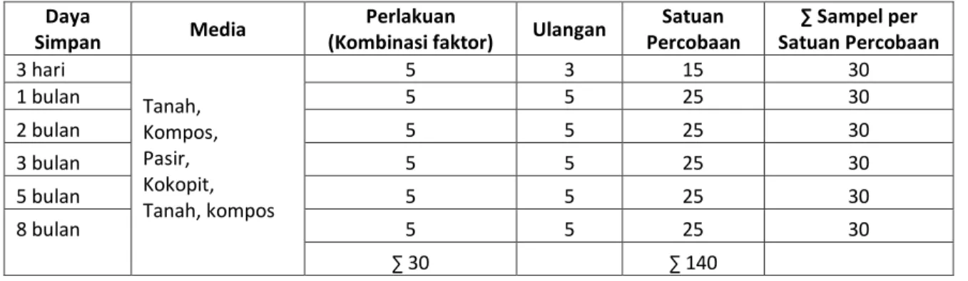 Tabel  1.  Rancangan  percobaan  pengaruh  faktor  daya  simpan  biji  dan  media  terhadap  perkecambahan  Artocarpus altissimus 