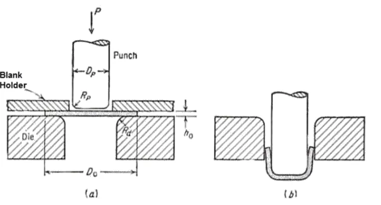 Gambar 1.1. Proses cup drawing (a) Sebelum pembentukan (b) 