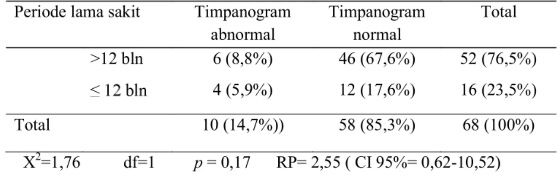 Tabel 12.  Hubungan lama sakit dengan timpanogram  Periode lama sakit  Timpanogram 