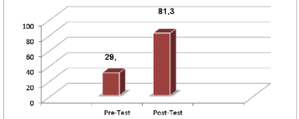Gambar 2. Grafik Hasil Nilai Rata-Rata Pre-test dan Post-test 