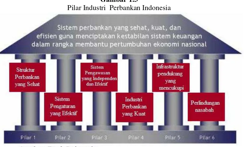 Gambar 1.3 Pilar Industri  Perbankan Indonesia 