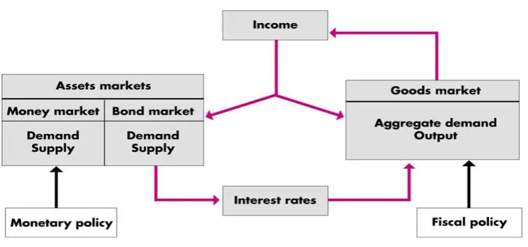 Gambar 1.1 :  Asset Approach Macroeconomic Model 
