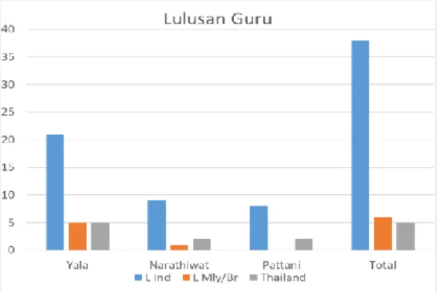 Tabel  di  atas  memperlihatkan  bahwa  lulusan  dari  Indonesia  lebih  mendominasi  dari  lulusan  Malaysia,    Brunei  dan  Thailand