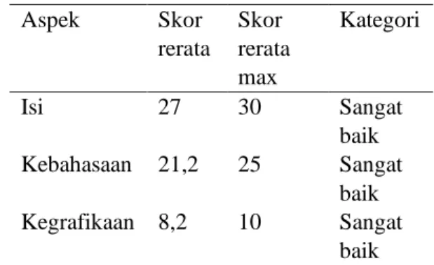 Tabel  1.  Hasil  Penilaian  Kualitas  Buku  Ajar  BIPA berbasis Bahasa dan Sastra 