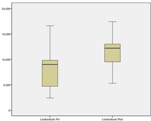 Gambar 5.1 Boxplot jumlah total leukosit Sebelum dan Setelah Pemberian Asap  Rokok