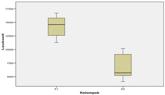 Tabel diatas menunjukkan nilai rerata jumlah total leukosit kelompok perlakuan  lebih rendah dibanding kelompok kontrol.