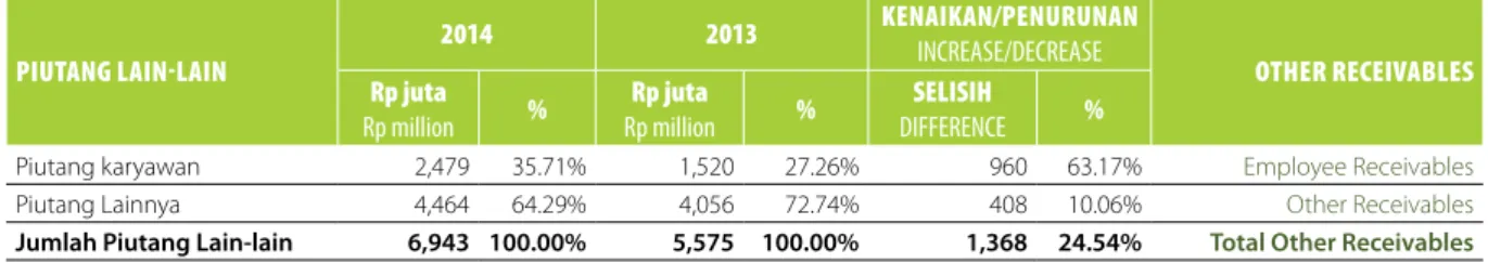 TABEL PIUTANG LAIN-LAIN TAHUN 2014 DAN 2013   / TABLE OF OTHER RECEIVABLES IN 2014 AND 2013  