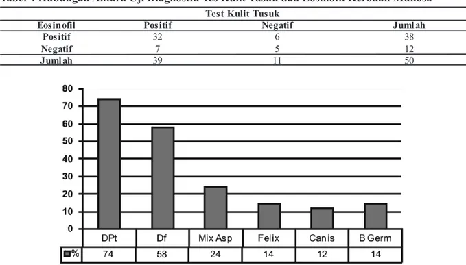 Tabel 4 Hubungan Antara Uji Diagnostik Tes Kulit Tusuk dan Eosinofil Kerokan Mukosa Test Kulit Tusuk 