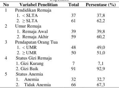 Table 1. Distribusi Frekuensi Variabel Independen dan  Dependen 