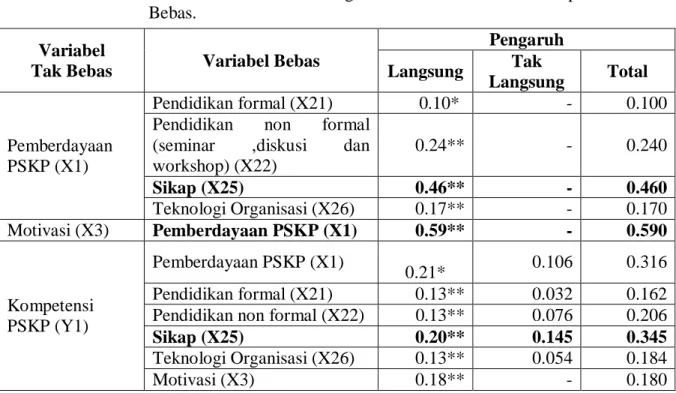 Tabel 5. Total  Koefisien Lintas Pengaruh Variabel Bebas Terhadap Variabel Tak  Bebas