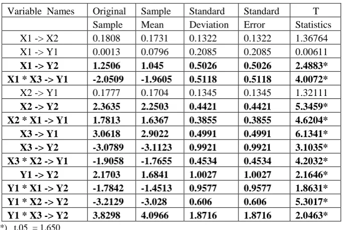 Tabel 1  Second Order Latent :  Bootstrapping PATH COEFFICIENT 