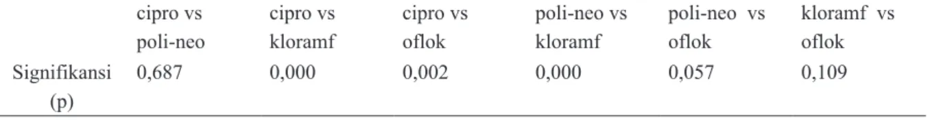 Tabel 2. Perbedaan sensitivitas masing-masing antibiotik terhadap P. aeruginosa cipro vs poli-neo cipro vs kloramf cipro vs oflok poli-neo vs kloramf poli-neo  vs oflok kloramf  vs oflok Signifikansi (p) 0,687 0,000 0,002 0,000 0,057 0,109 vs (versus=diban