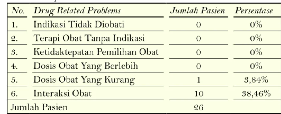 Tabel 1.   Persentase  drug related problems pasien otitis media  supuratif  kronik tahun 2014.