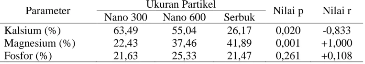 Tabel 5. Perbandingan  ukuran  partikel daun kelor 