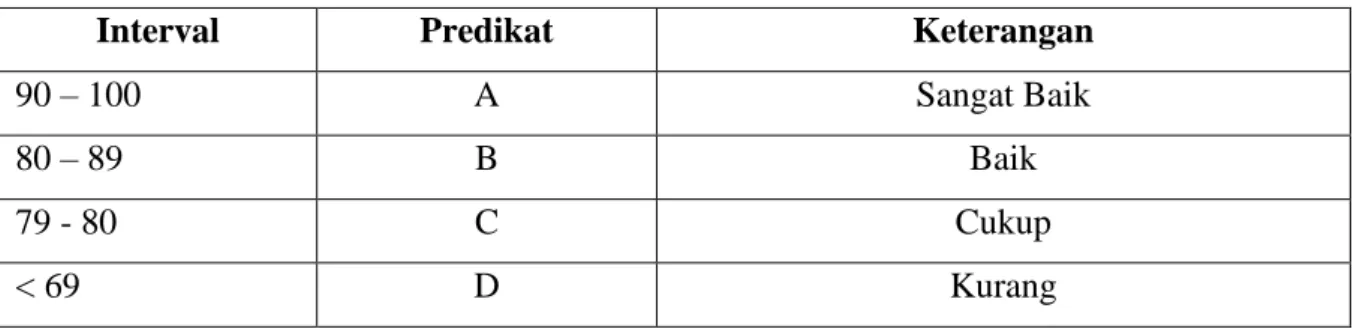 Tabel 3.2 Interval dan Predikat SMP PIRI Sleman 