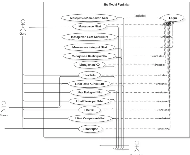 Gambar 3.1 Gambar Use Case Diagram. 