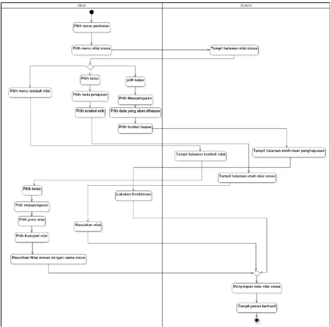 Gambar 3.3 Activity diagram use case UC02 Manajemen Nilai 