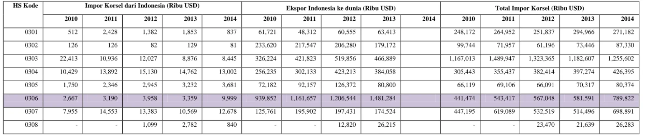 Tabel 2.5: Potensi Ekspor Produk Perikanan Indonesia ke Korea Selatan  berdasarkan Nilai 