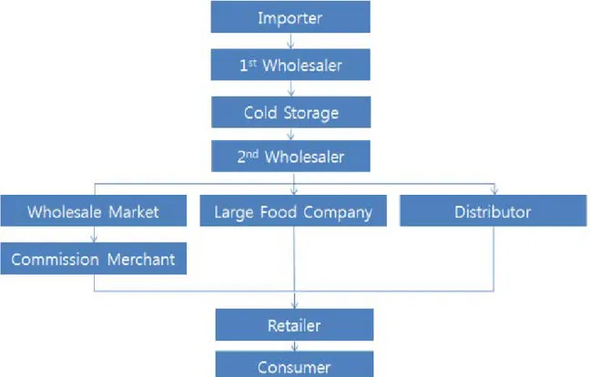 Figure 3.3: Struktur penawaran dari produk perikanan beku 