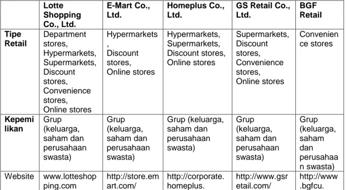 Tabel 3.1: Jaringan Retail besar di Korea Selatan  Lotte  Shopping  Co., Ltd.  E-Mart Co., Ltd