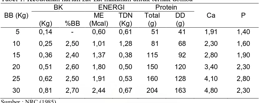 Tabel 2. Kandungan zat gizi dalam pakan domba (dasar bahan kering) Berat Energi 