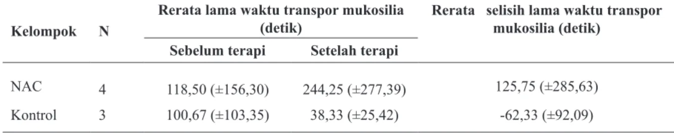 Tabel 5. Hasil penilaian lama waktu transpor mukosilia dengan MB menggunakan endoskop hidung