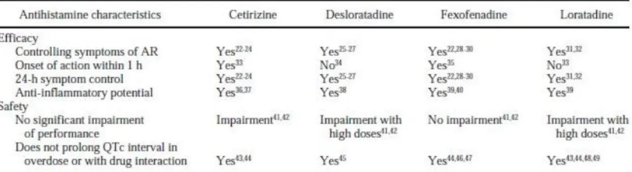 Tabel 1. Antihistamin oral optimal untuk rhinitis alergi 