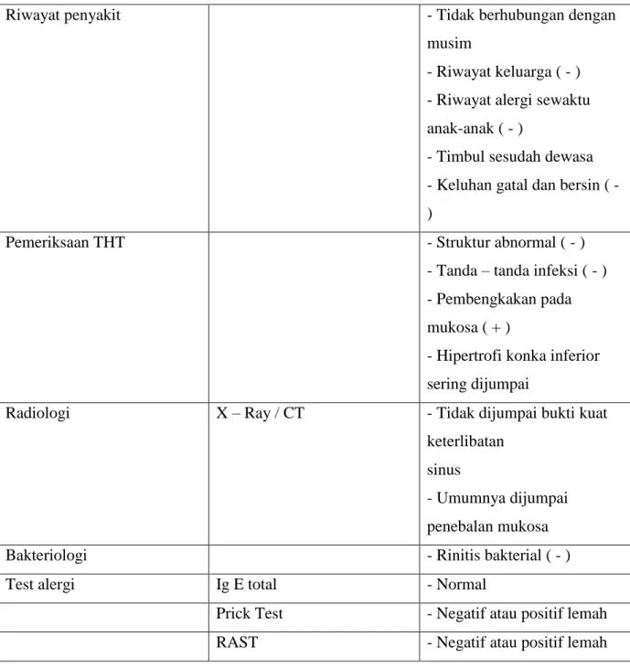 Tabel 3. Gambaran klinis dan pemeriksaan pada rinitis vasomotor 