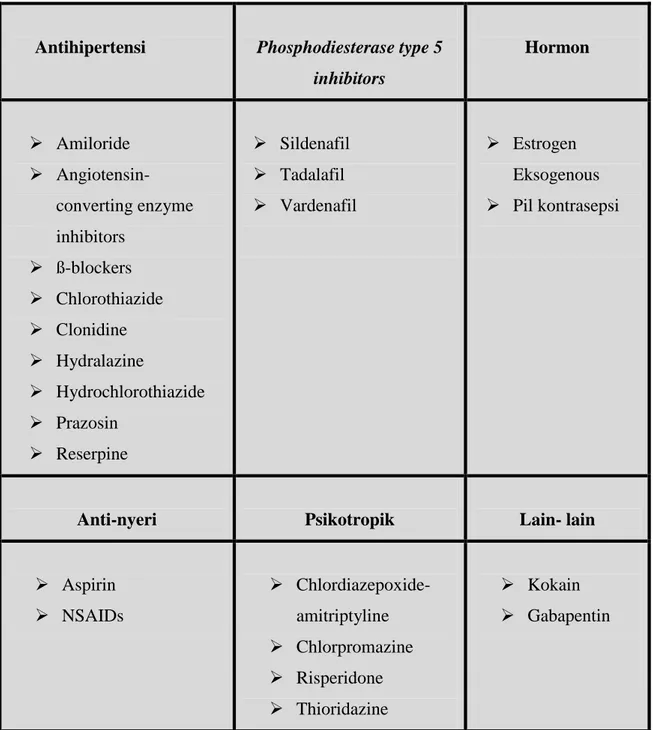 Tabel 6 : Obat yang menyebabkan  Drug-Induced Rhinitis