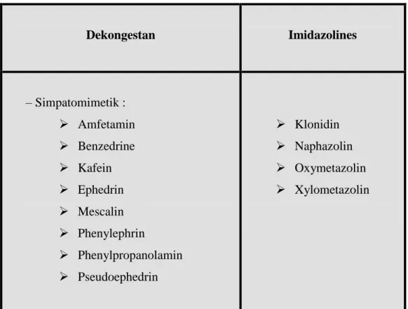 Tabel 7 : Dekongestan yang menyebabkan Rhinitis Medikamentosa 