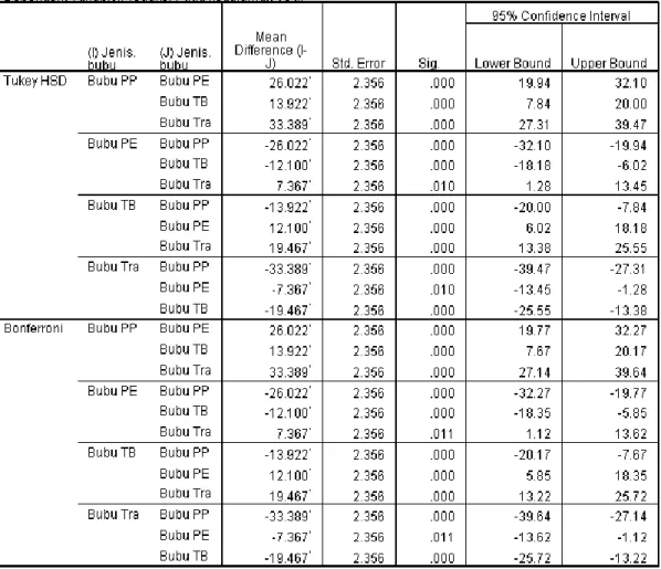 Tabel 2. Hasil analisis anova pada produksi bubu modifikasi (kedalaman 10 meter) 