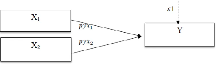 Tabel 4.17 Hasil Pengujian Model Summary Sub-struktur 1 