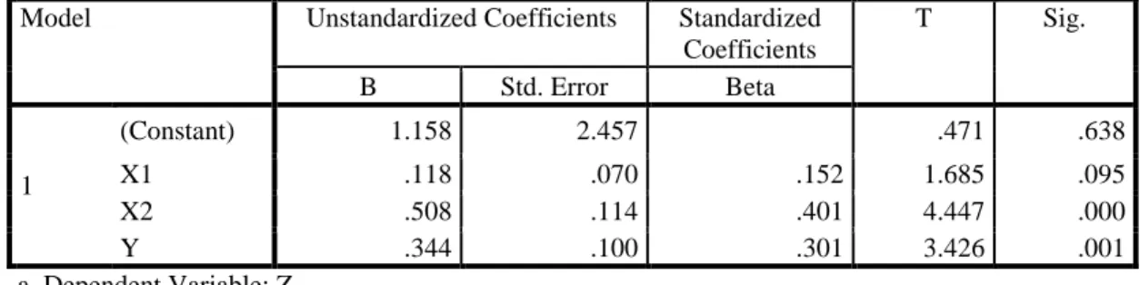 Tabel 4.23 Hasil Pengujian Koefisien Sub -struktur 2   Coefficients a