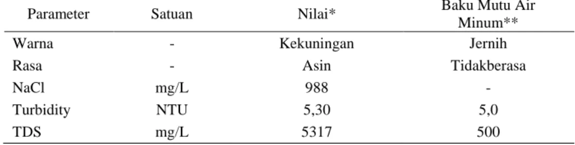 Tabel 1. Karakteristik Fisika Kimia Air Sumur Warga Desa Kuala 