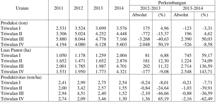 Tabel  1.  Perkembangan  Produksi,  Luas  panen  dan  Produktivitas  Cabai  Rawit  Periode Triwulan di Sulawesi Selatan, Tahun 2011-2014