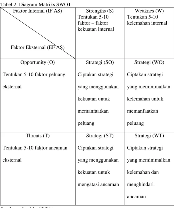 Tabel 2. Diagram Matriks SWOT  Faktor Internal (IF AS) 