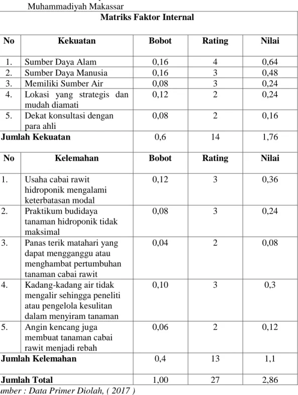 Tabel 10. Faktor internal menunjukkan bahwa terdapat 5 kekuatan dan 5  kelemahan yang ada pada perencanaan usahatani cabai hidroponik di Greenhouse  Fakultas Pertanian Universitas Muhammadiyah Makassar