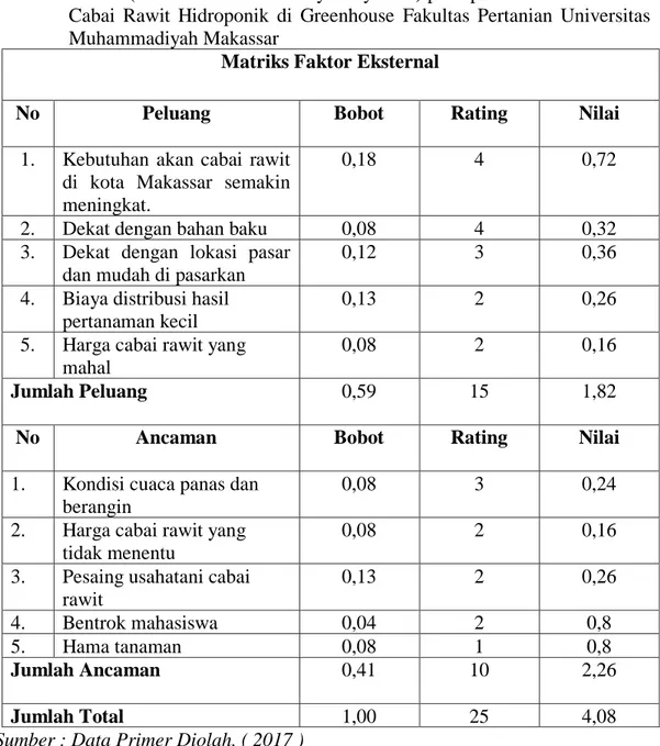 Tabel 11. EFAS ( Eksternal Faktor Analysis System ) pada perencanaan usahatani  Cabai  Rawit  Hidroponik  di  Greenhouse  Fakultas  Pertanian  Universitas  Muhammadiyah Makassar 